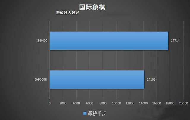臺(tái)式機(jī)和筆記本CPU性能差多少？臺(tái)式機(jī)CPU和筆記本CPU性能差距對(duì)比