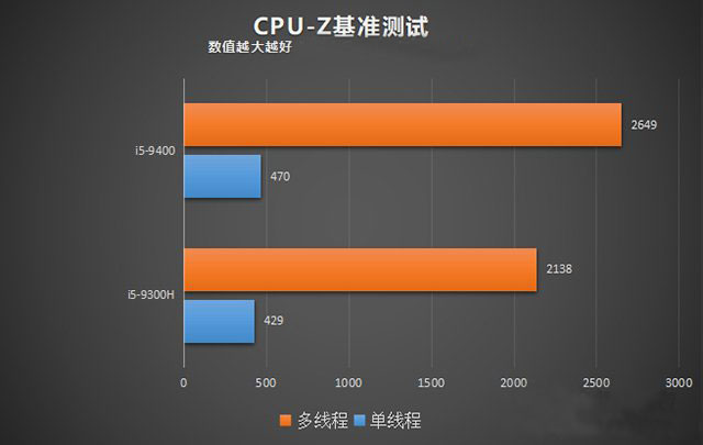 臺(tái)式機(jī)和筆記本CPU性能差多少？臺(tái)式機(jī)CPU和筆記本CPU性能差距對(duì)比